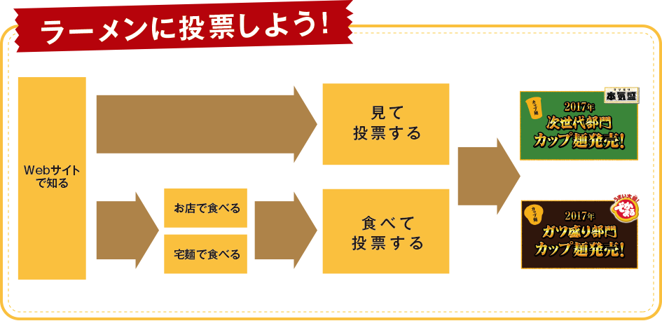 ラーメンに投票しよう！