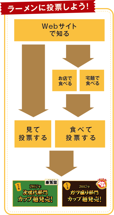 ラーメンに投票しよう！