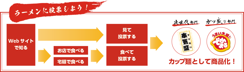 ラーメンに投票しよう！